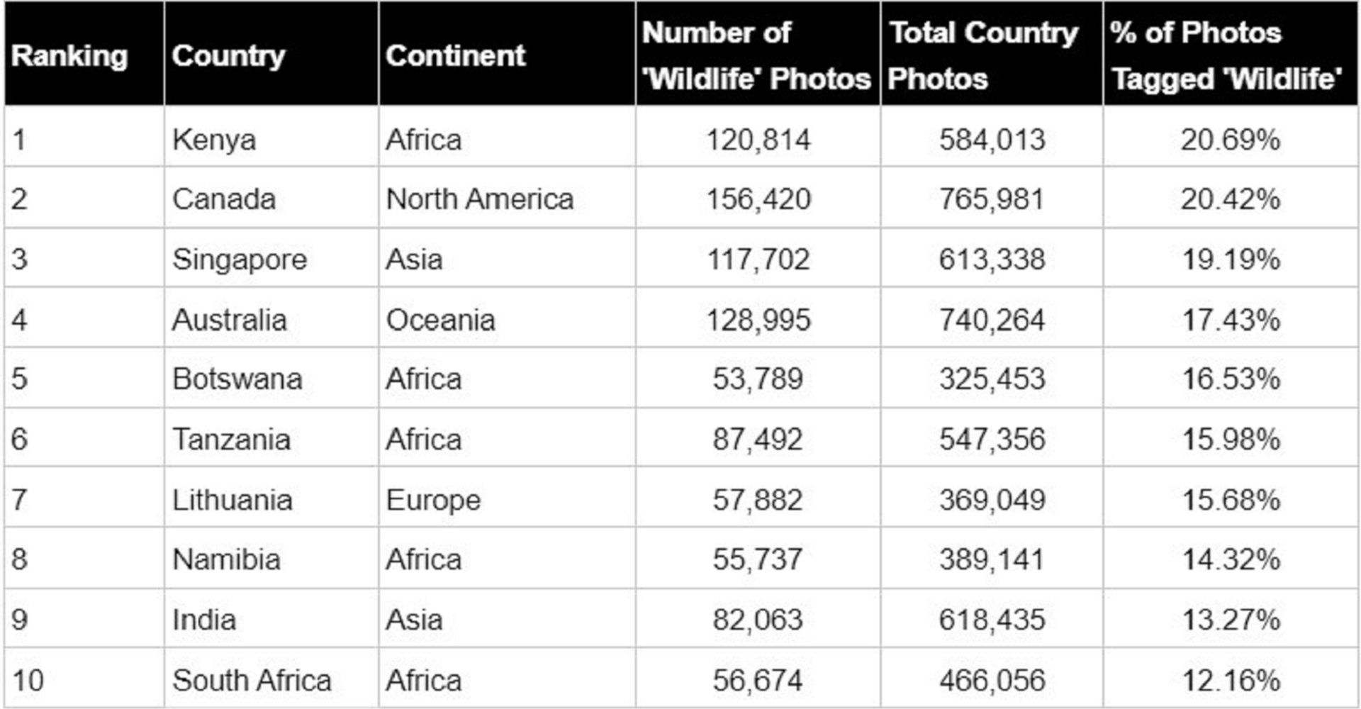 Study Reveals The World's Best Wildlife Photography Destinations