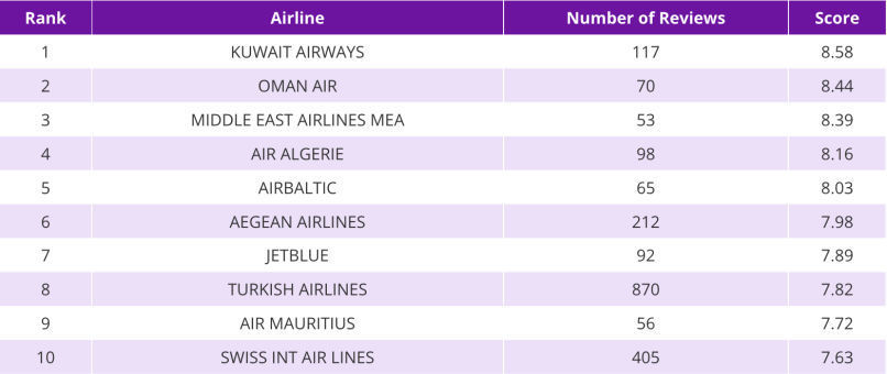 Airlines with the best food Kuwait Airlines takes first place