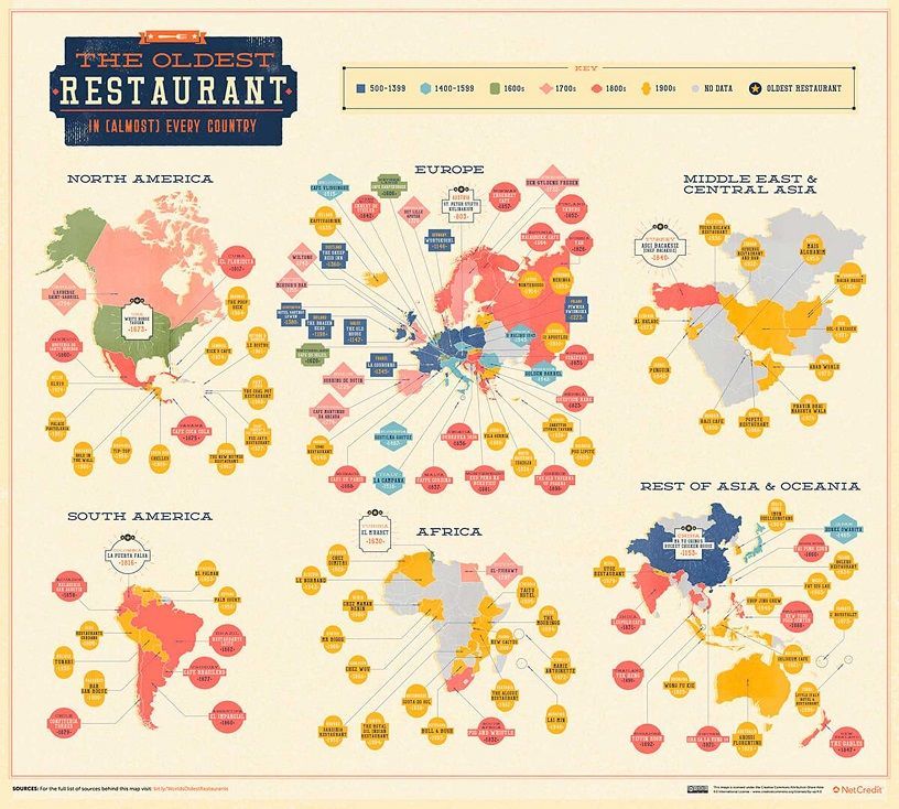Oldest Restaurants