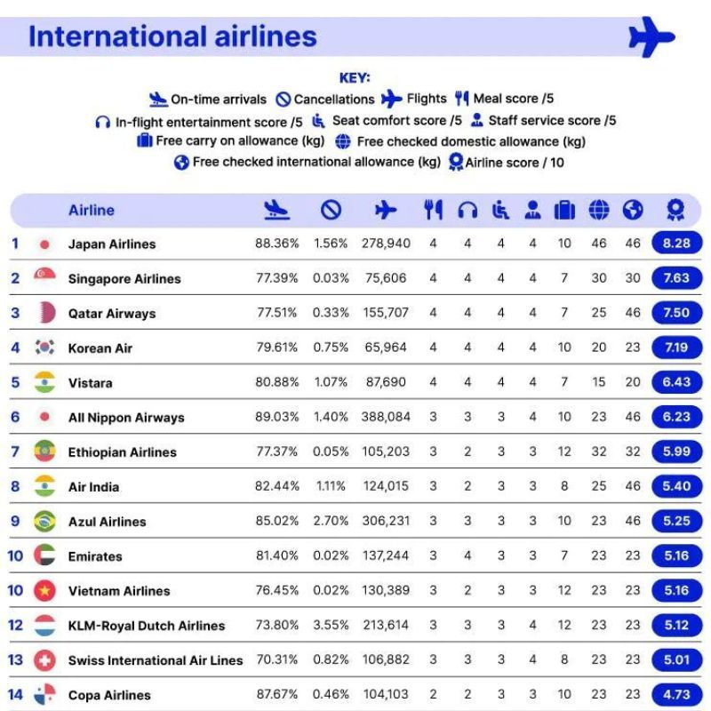 Japan Airlines Is World's Best For 2023, Singapore Airlines Ranks Second