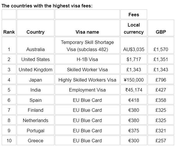 Countries with the highest visa fees