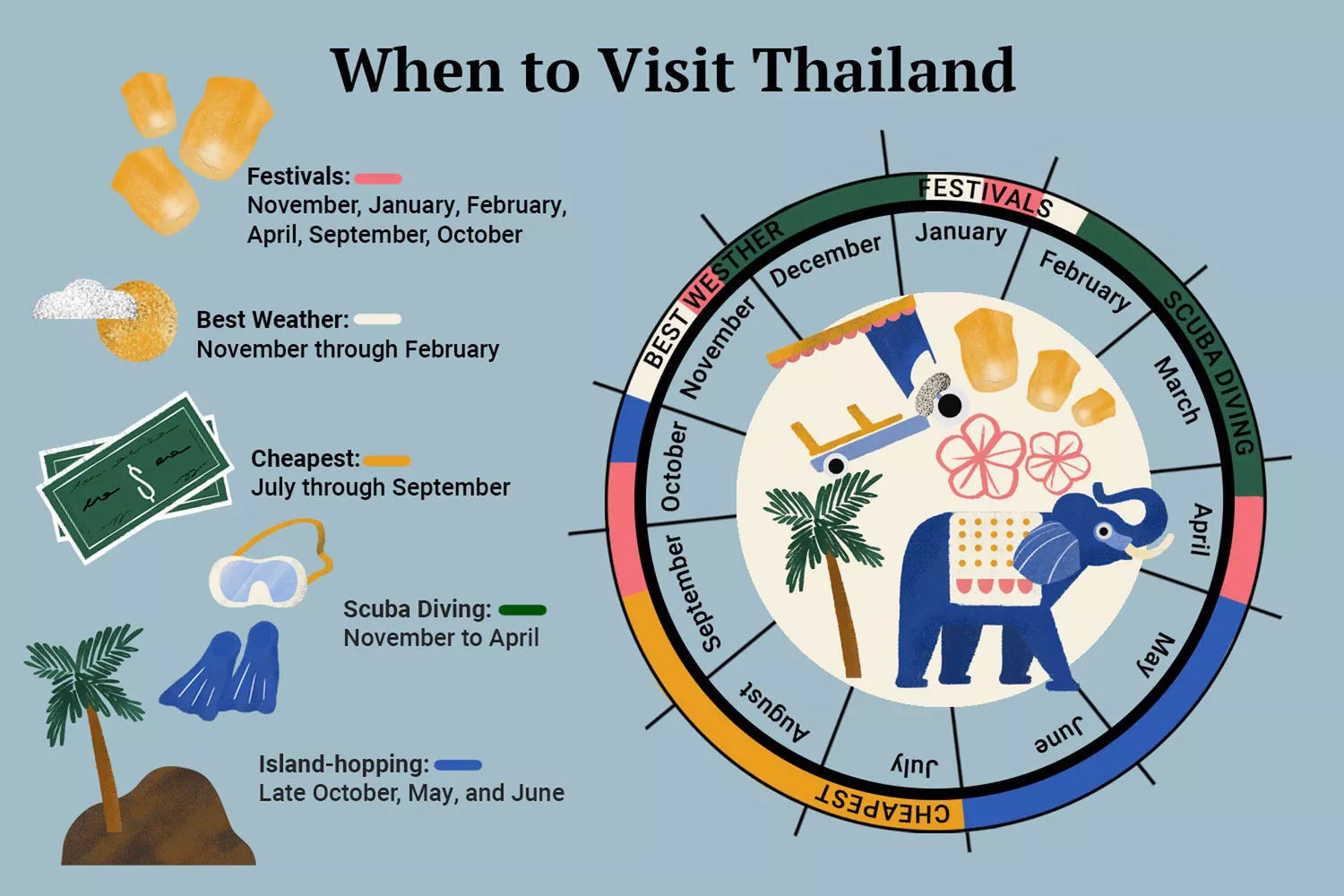 best time to visit thailand for weather